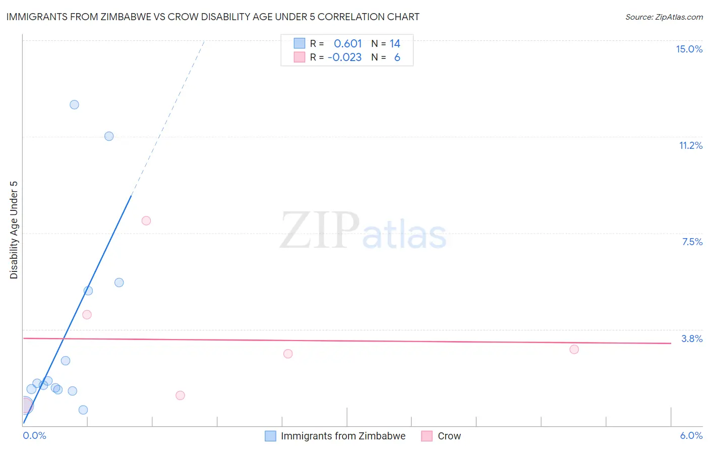 Immigrants from Zimbabwe vs Crow Disability Age Under 5