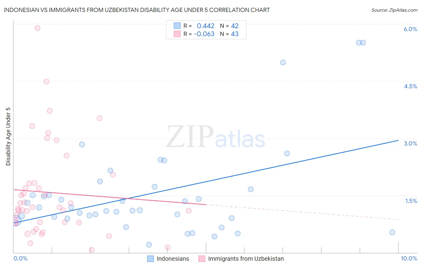 Indonesian vs Immigrants from Uzbekistan Disability Age Under 5