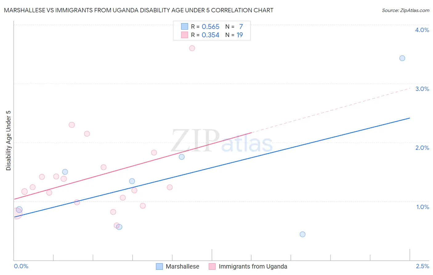 Marshallese vs Immigrants from Uganda Disability Age Under 5