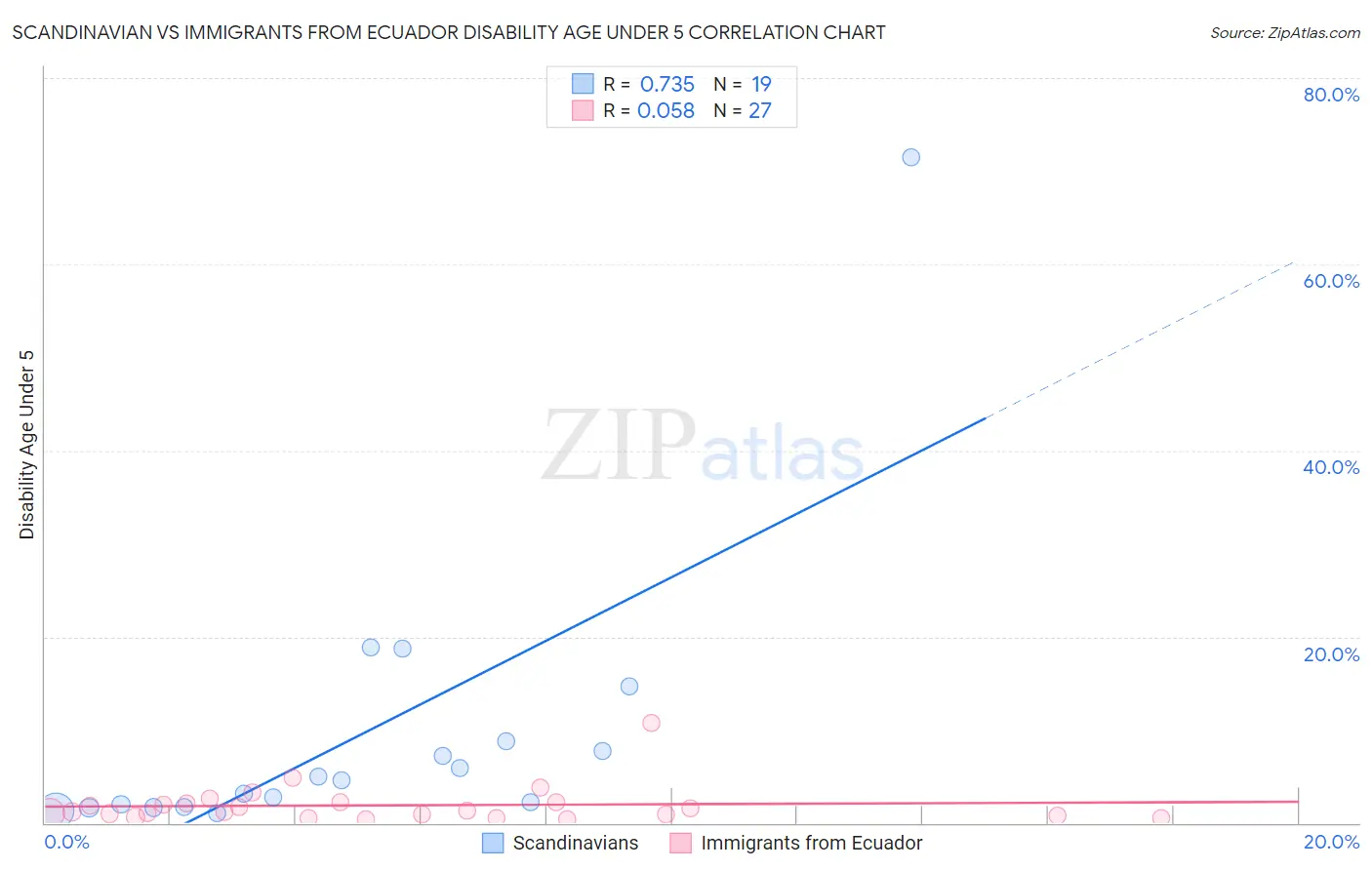 Scandinavian vs Immigrants from Ecuador Disability Age Under 5