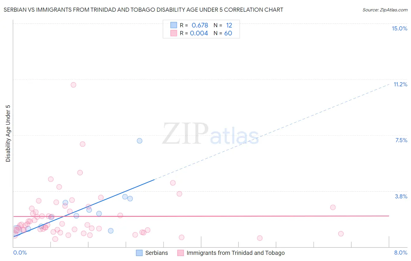 Serbian vs Immigrants from Trinidad and Tobago Disability Age Under 5