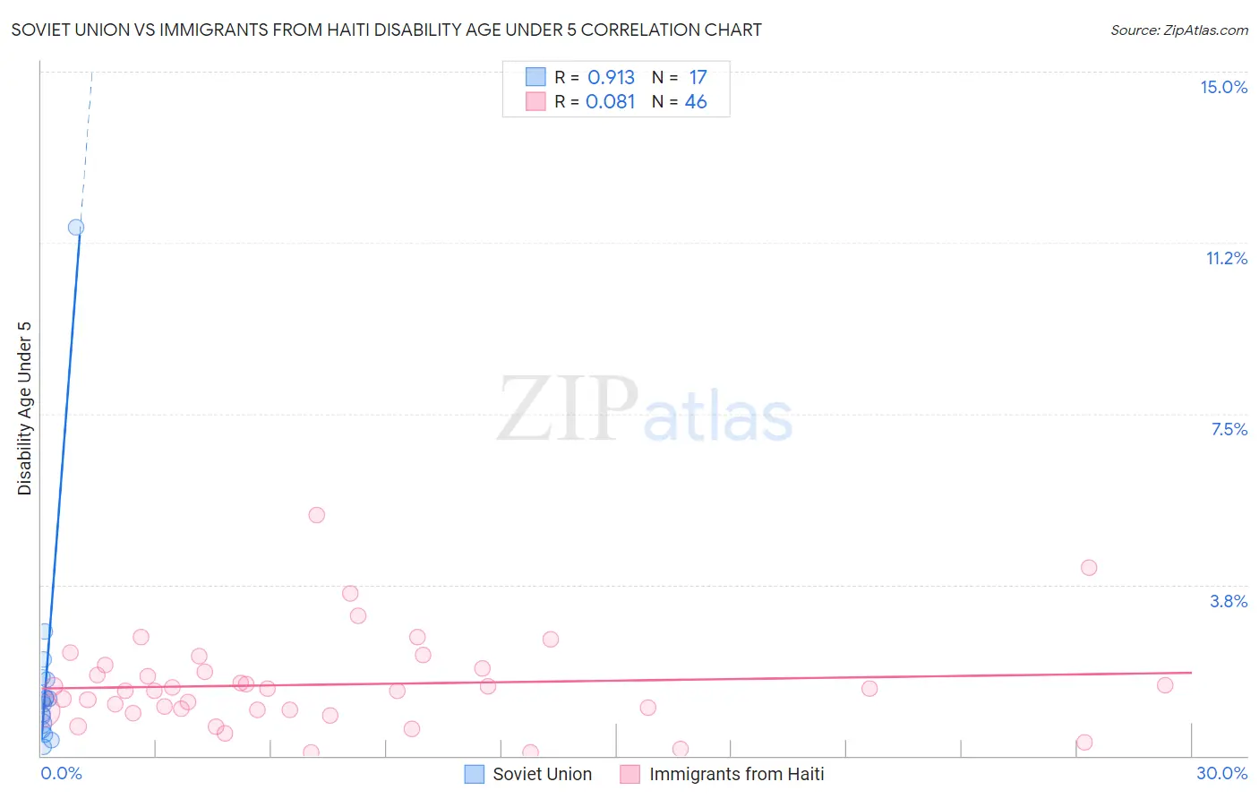 Soviet Union vs Immigrants from Haiti Disability Age Under 5