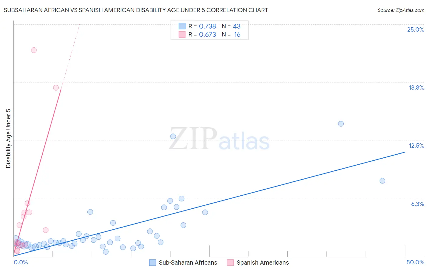Subsaharan African vs Spanish American Disability Age Under 5