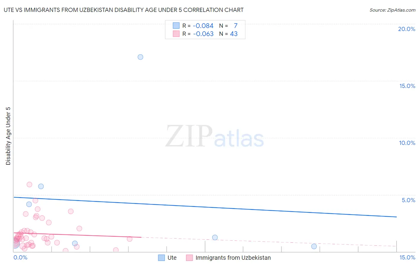 Ute vs Immigrants from Uzbekistan Disability Age Under 5