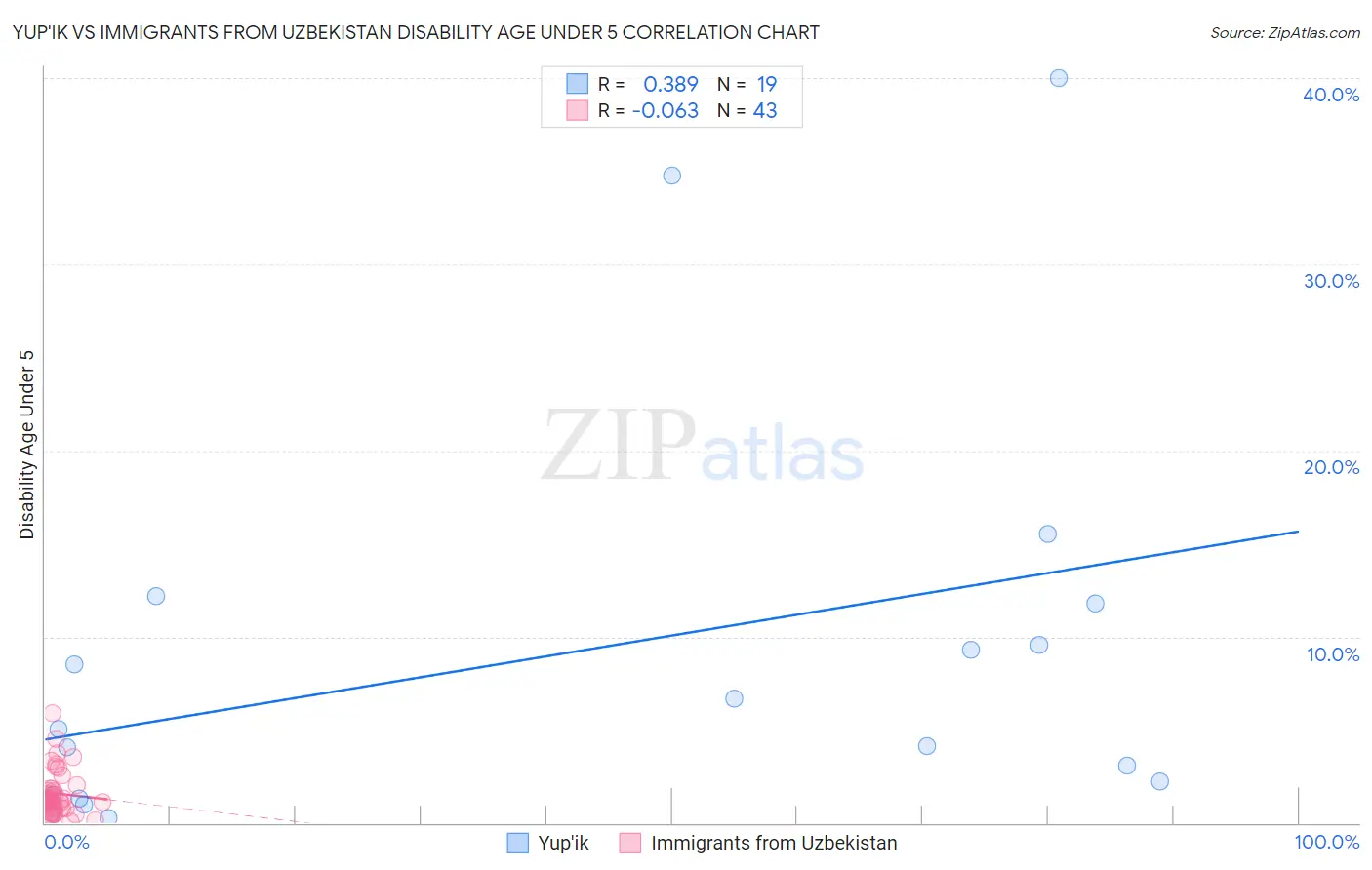 Yup'ik vs Immigrants from Uzbekistan Disability Age Under 5