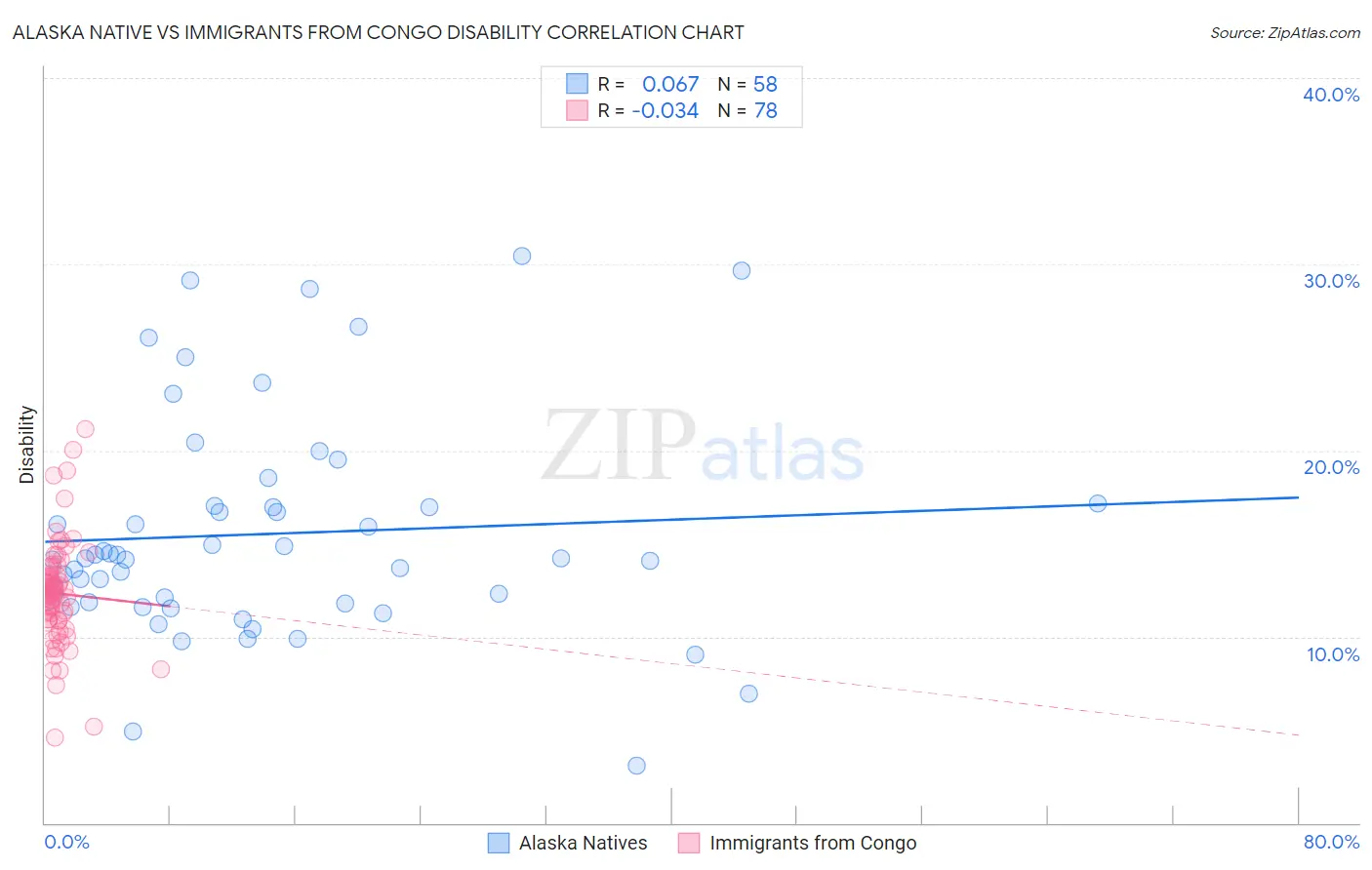 Alaska Native vs Immigrants from Congo Disability