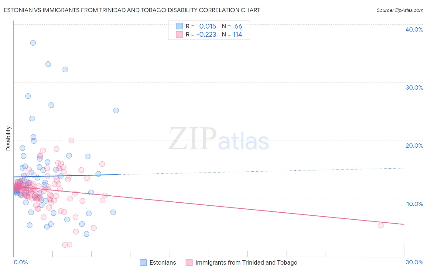 Estonian vs Immigrants from Trinidad and Tobago Disability