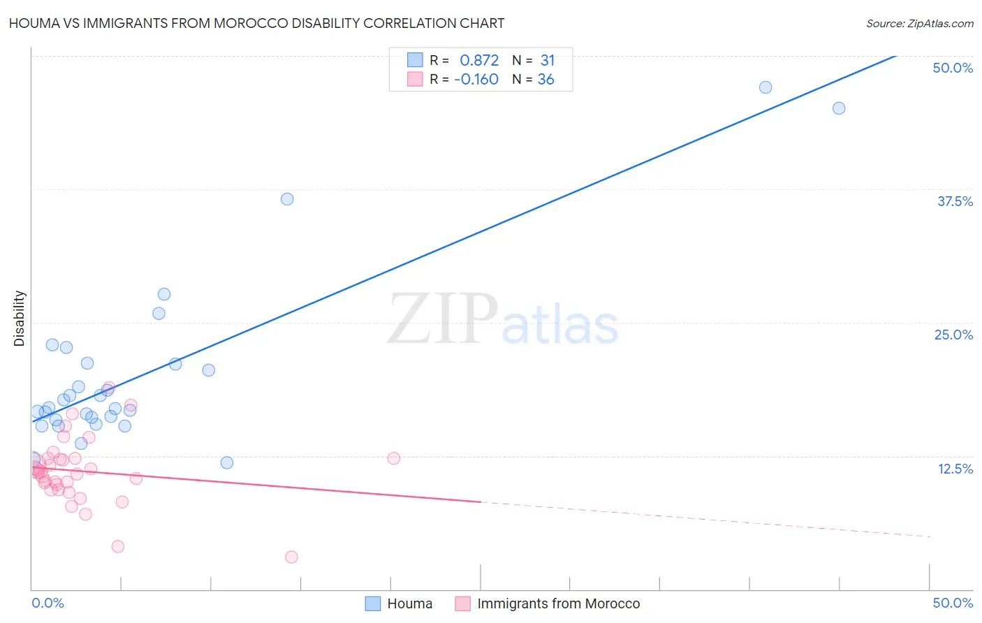 Houma vs Immigrants from Morocco Disability