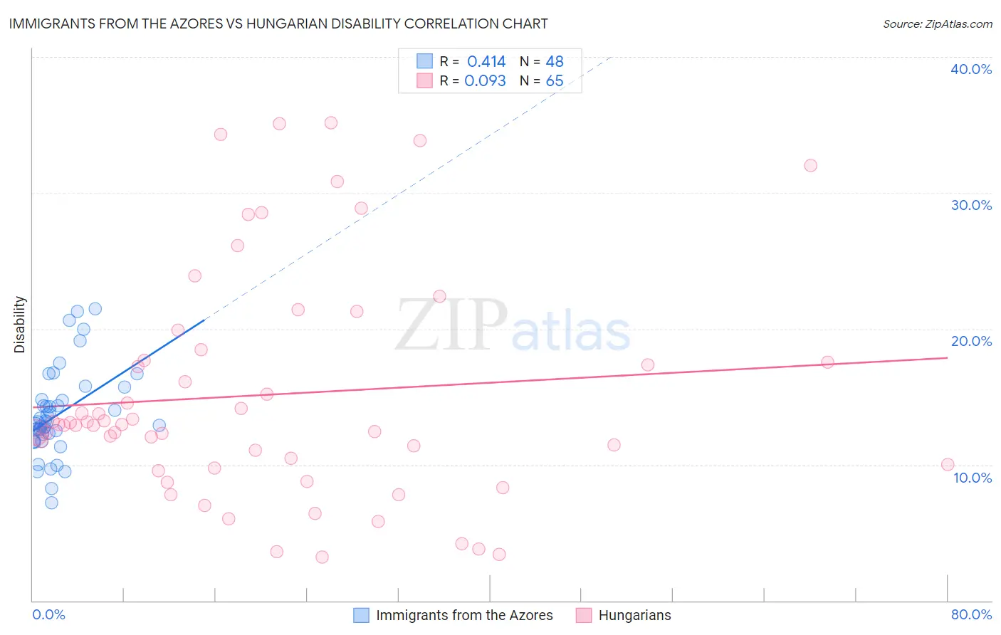 Immigrants from the Azores vs Hungarian Disability