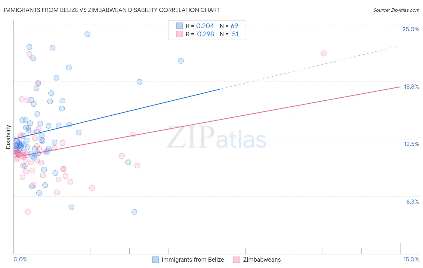 Immigrants from Belize vs Zimbabwean Disability