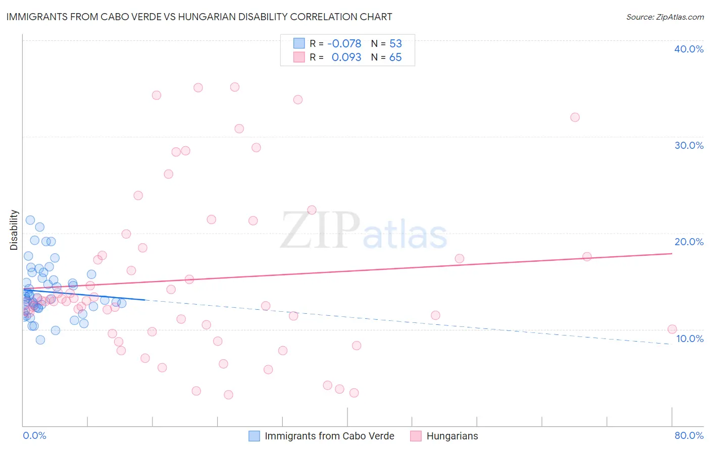 Immigrants from Cabo Verde vs Hungarian Disability