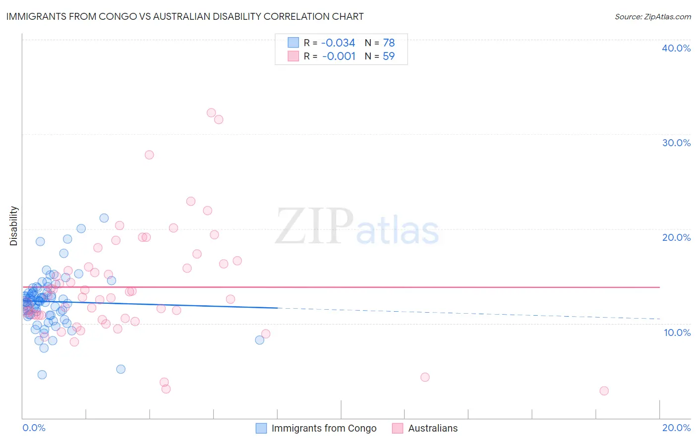 Immigrants from Congo vs Australian Disability