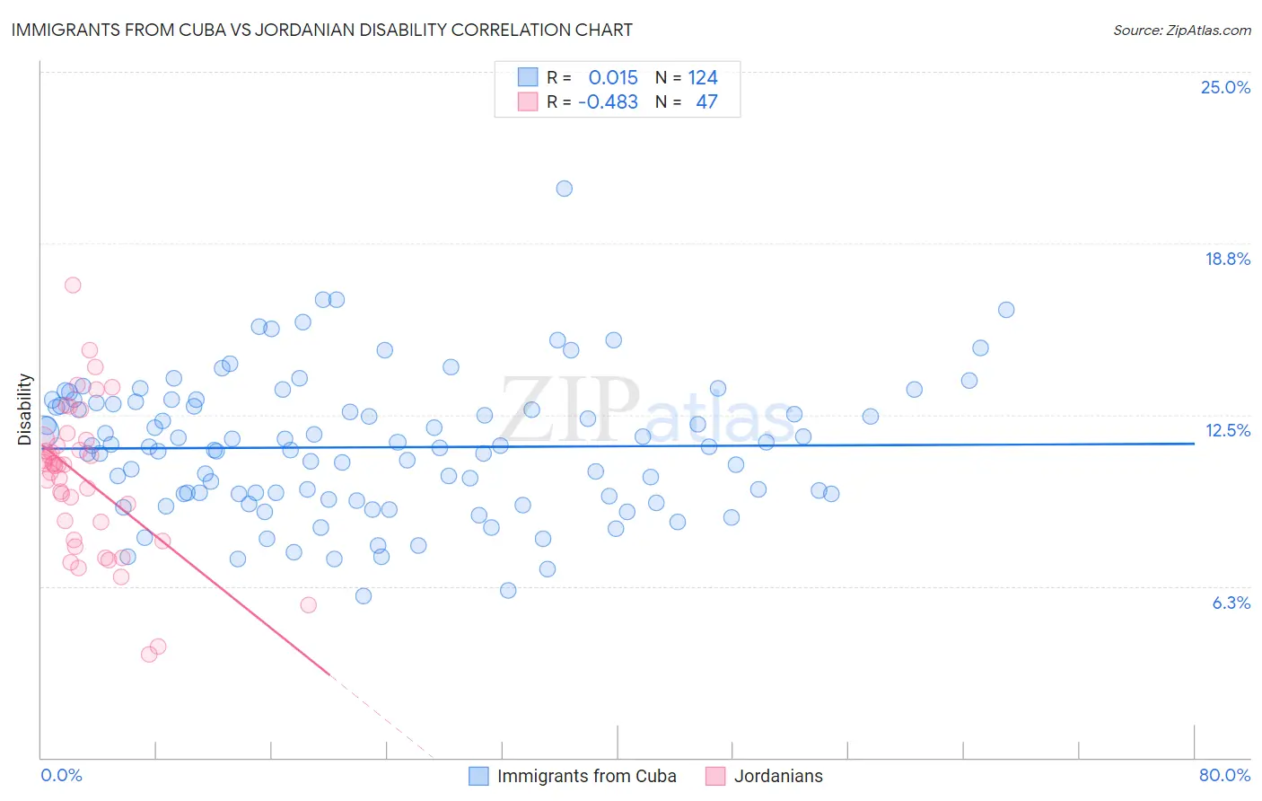 Immigrants from Cuba vs Jordanian Disability