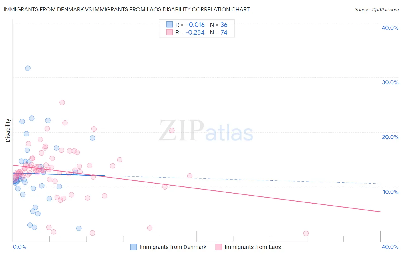 Immigrants from Denmark vs Immigrants from Laos Disability