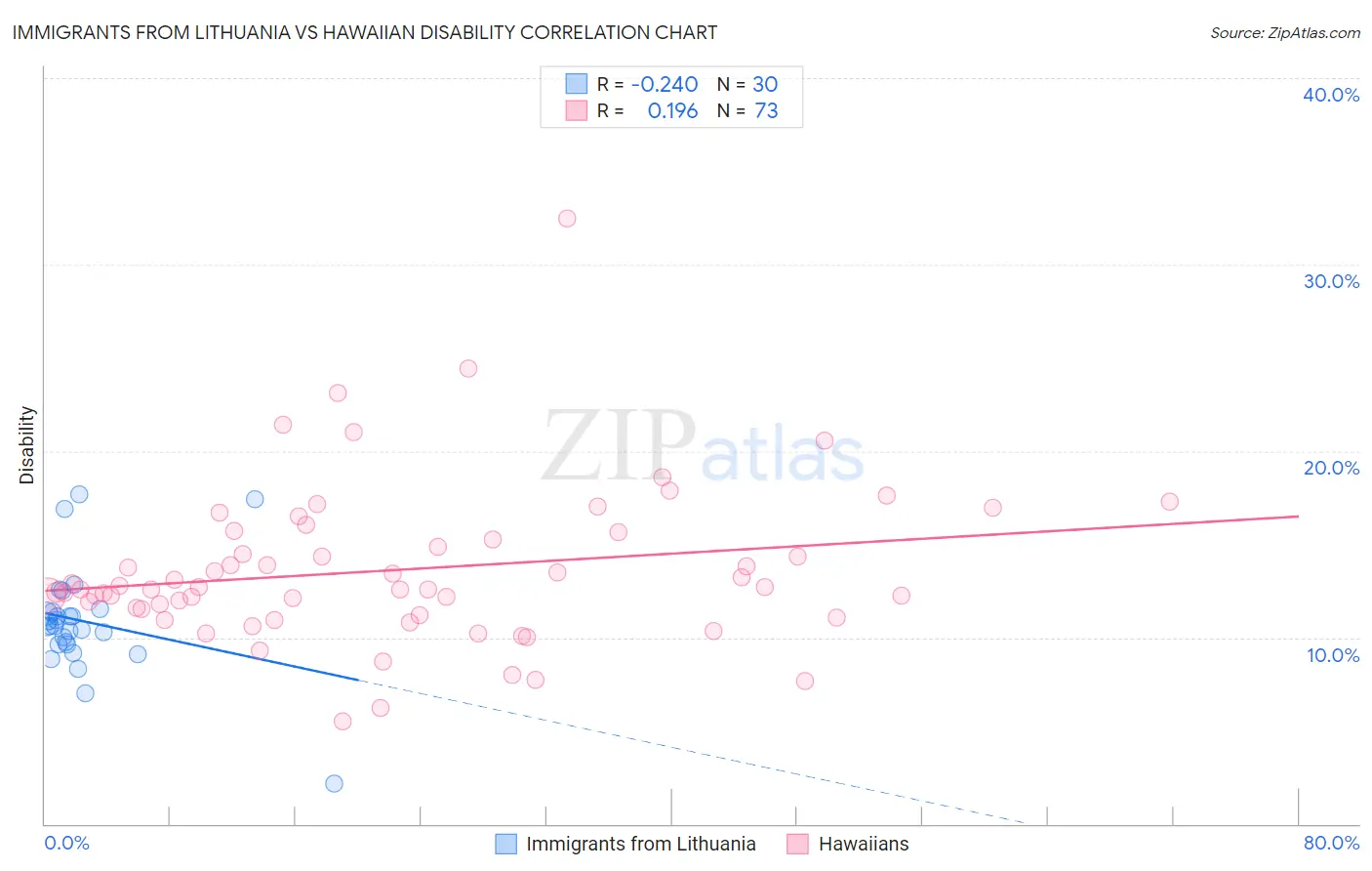 Immigrants from Lithuania vs Hawaiian Disability