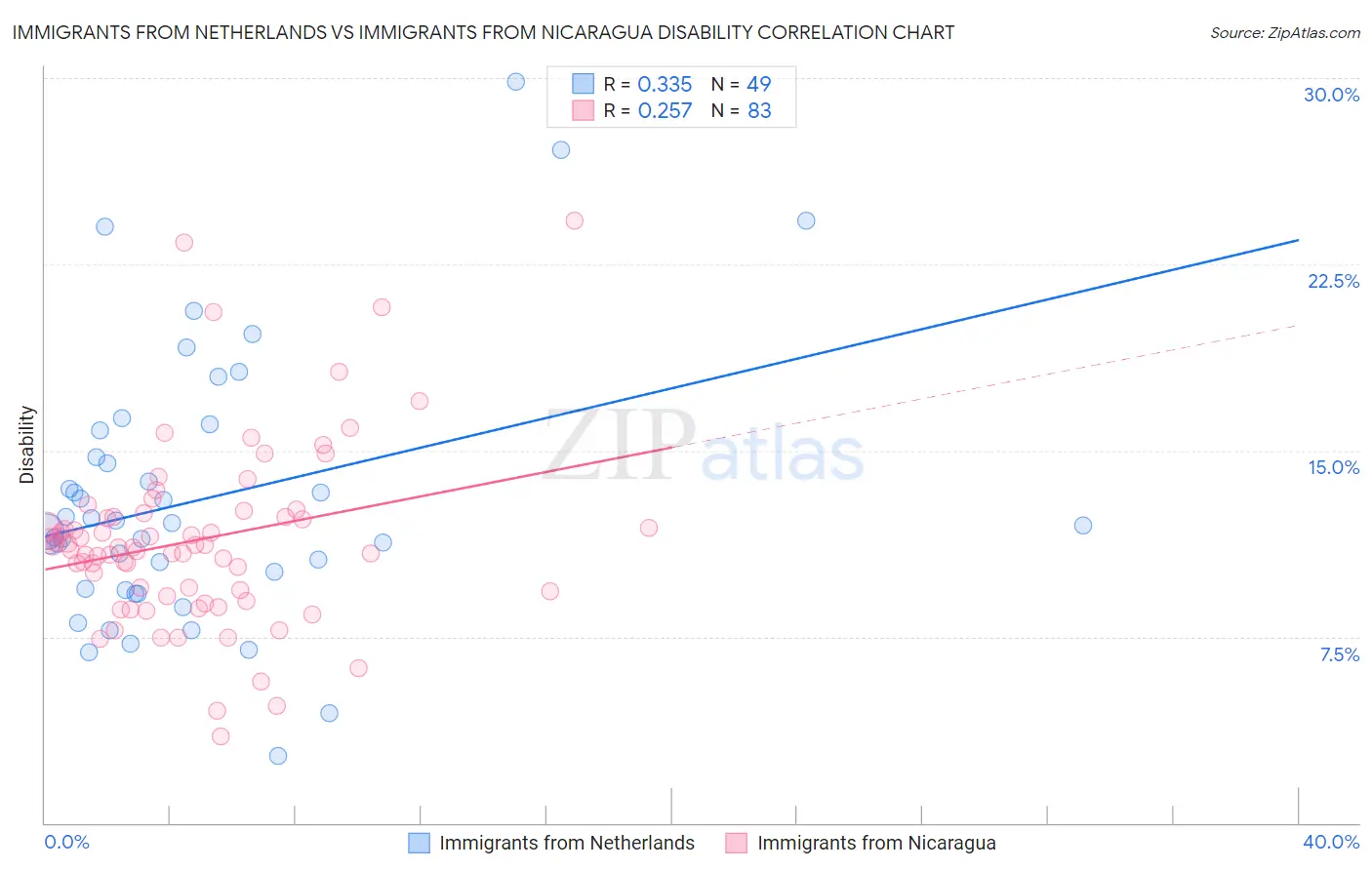 Immigrants from Netherlands vs Immigrants from Nicaragua Disability