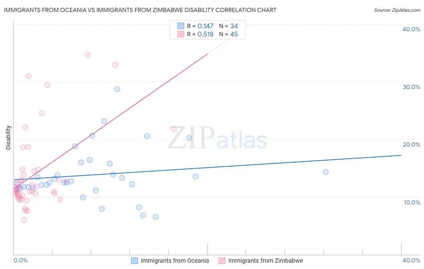 Immigrants from Oceania vs Immigrants from Zimbabwe Disability