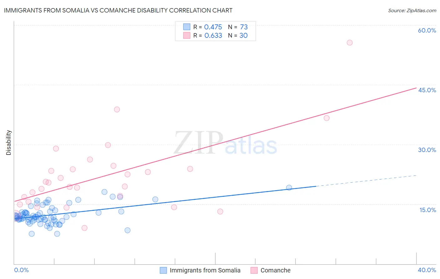 Immigrants from Somalia vs Comanche Disability