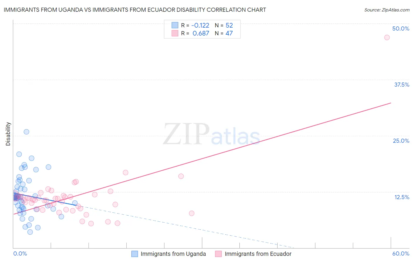 Immigrants from Uganda vs Immigrants from Ecuador Disability