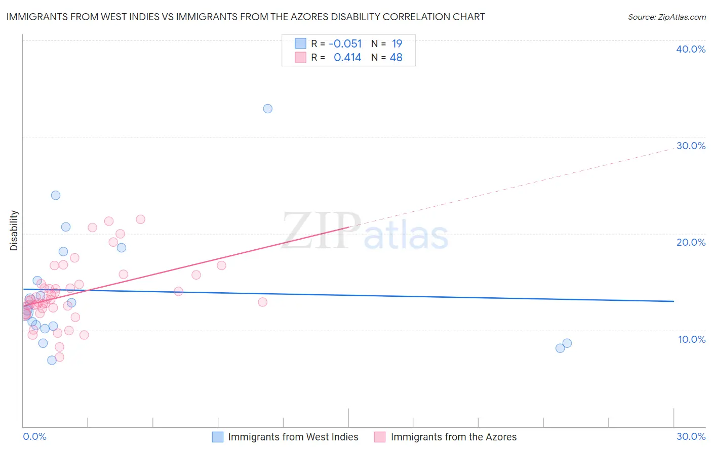 Immigrants from West Indies vs Immigrants from the Azores Disability