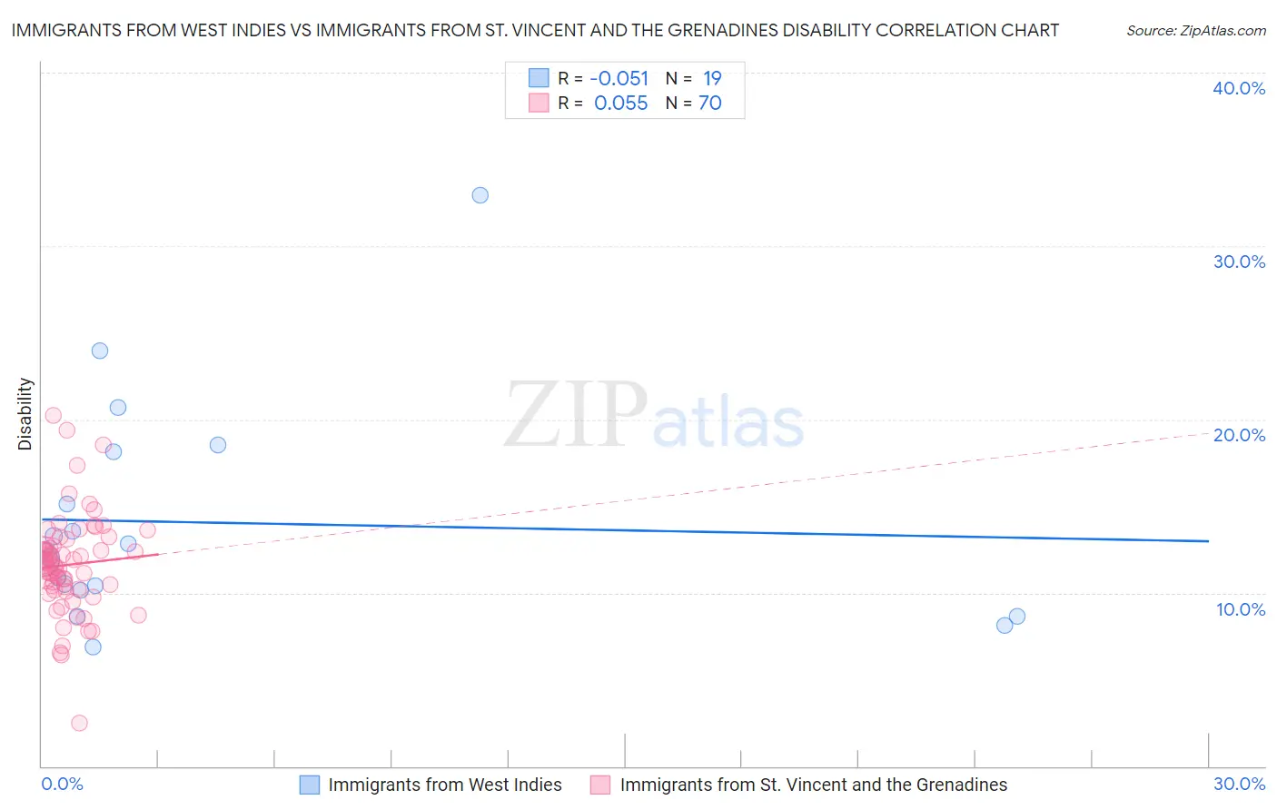 Immigrants from West Indies vs Immigrants from St. Vincent and the Grenadines Disability