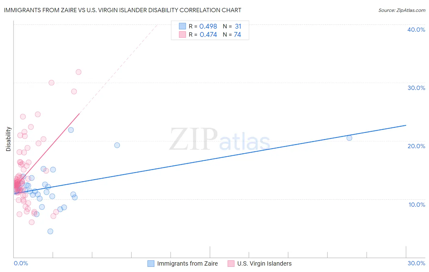 Immigrants from Zaire vs U.S. Virgin Islander Disability