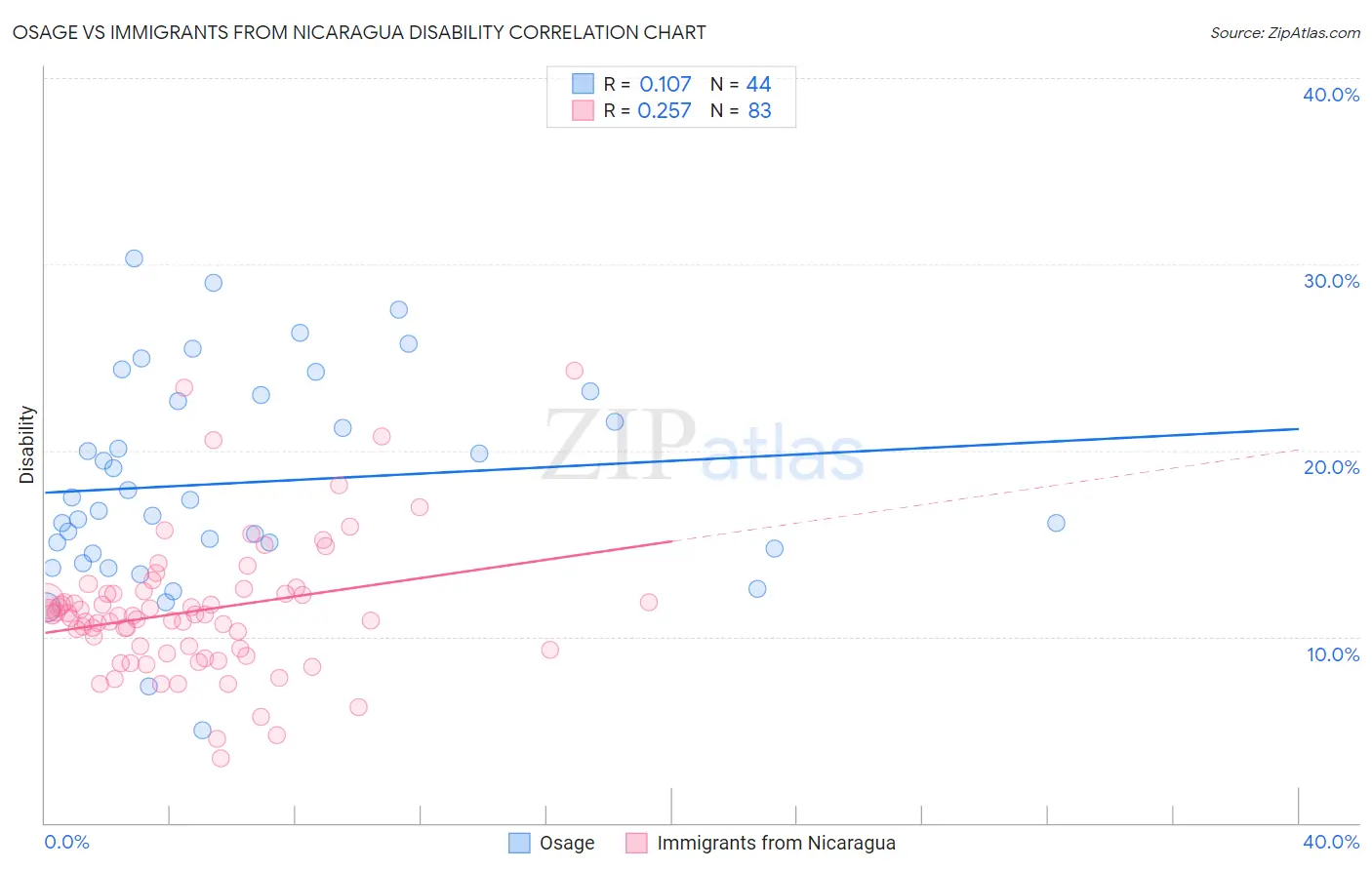 Osage vs Immigrants from Nicaragua Disability