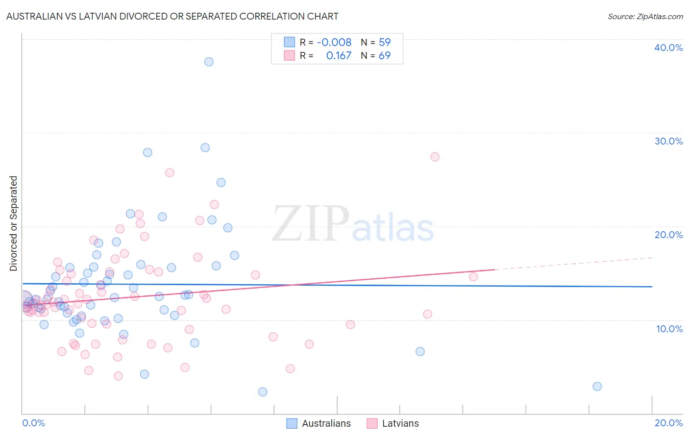 Australian vs Latvian Divorced or Separated