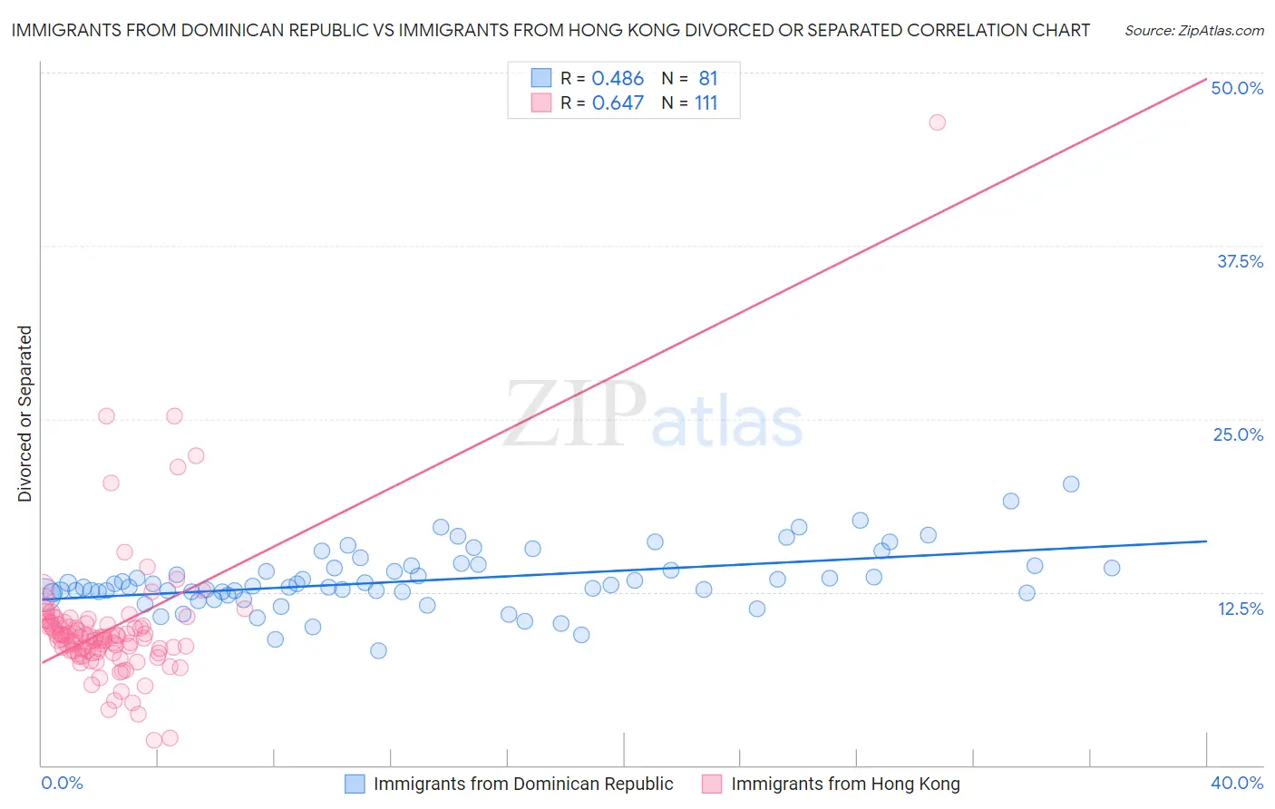 Immigrants from Dominican Republic vs Immigrants from Hong Kong Divorced or Separated