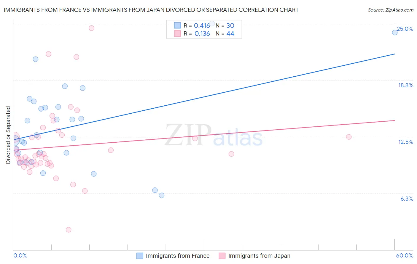 Immigrants from France vs Immigrants from Japan Divorced or Separated