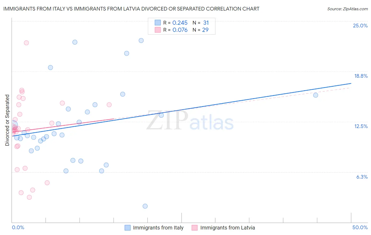 Immigrants from Italy vs Immigrants from Latvia Divorced or Separated