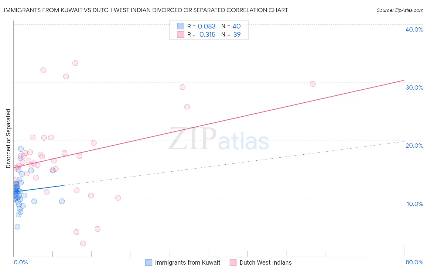 Immigrants from Kuwait vs Dutch West Indian Divorced or Separated