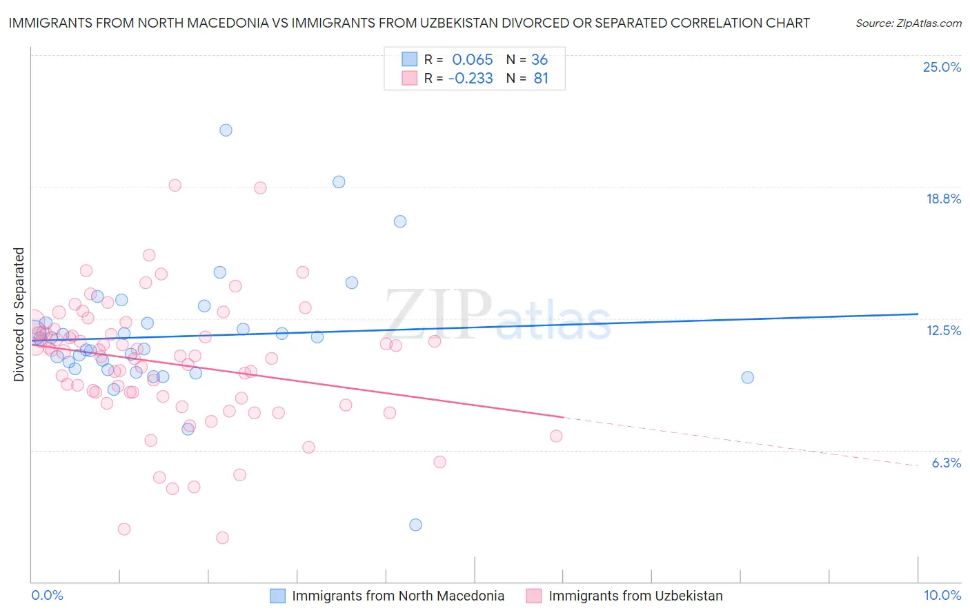 Immigrants from North Macedonia vs Immigrants from Uzbekistan Divorced or Separated