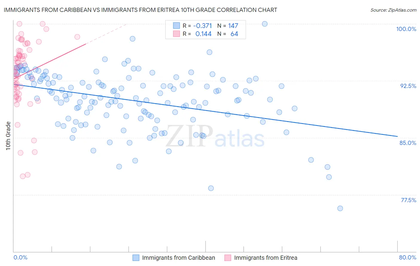 Immigrants from Caribbean vs Immigrants from Eritrea 10th Grade