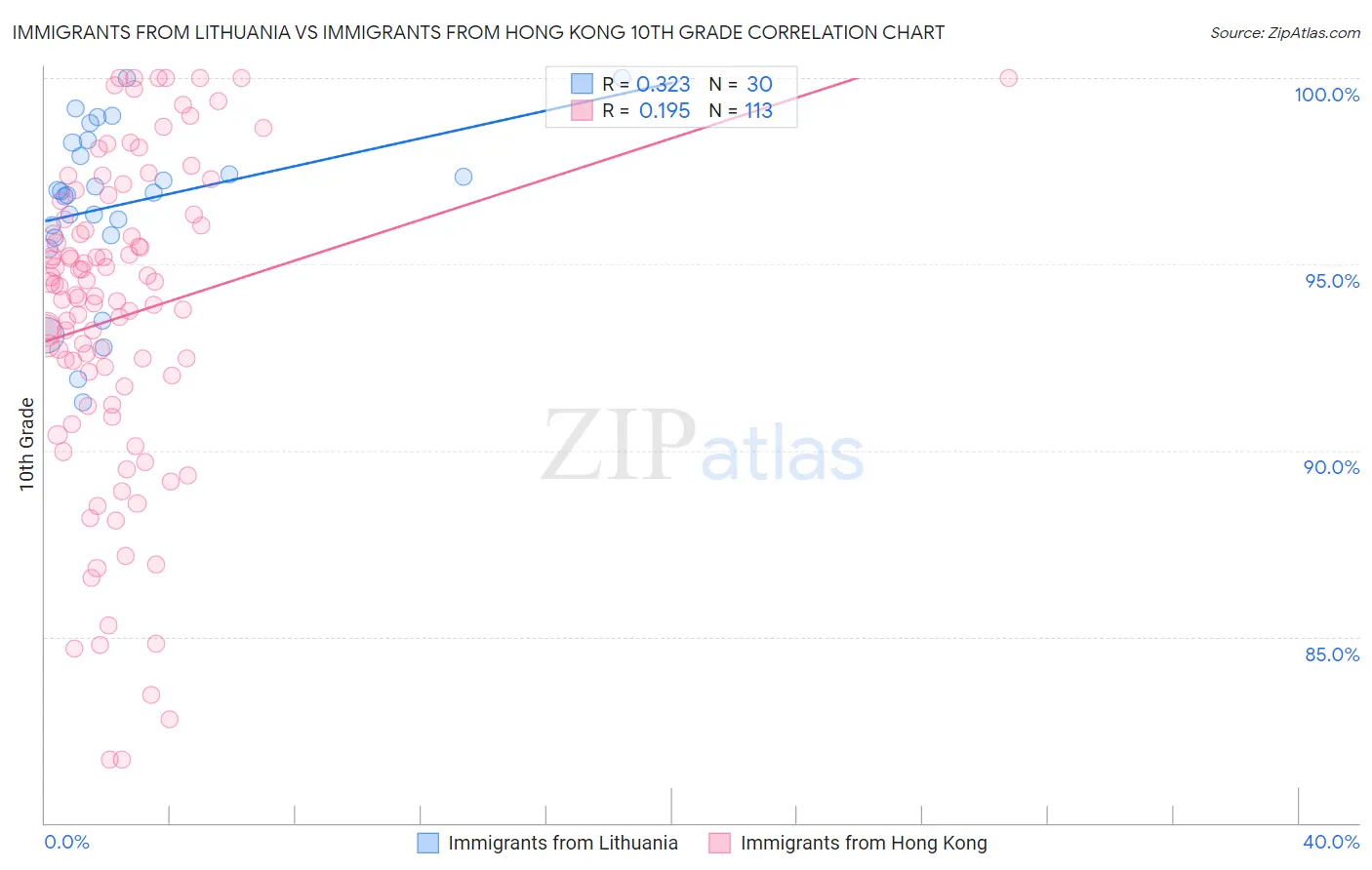 Immigrants from Lithuania vs Immigrants from Hong Kong 10th Grade