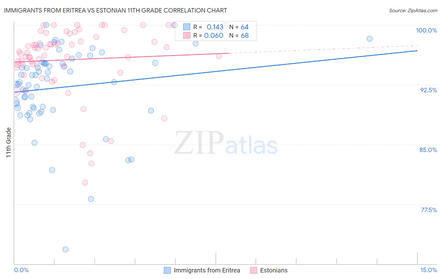 Immigrants from Eritrea vs Estonian 11th Grade