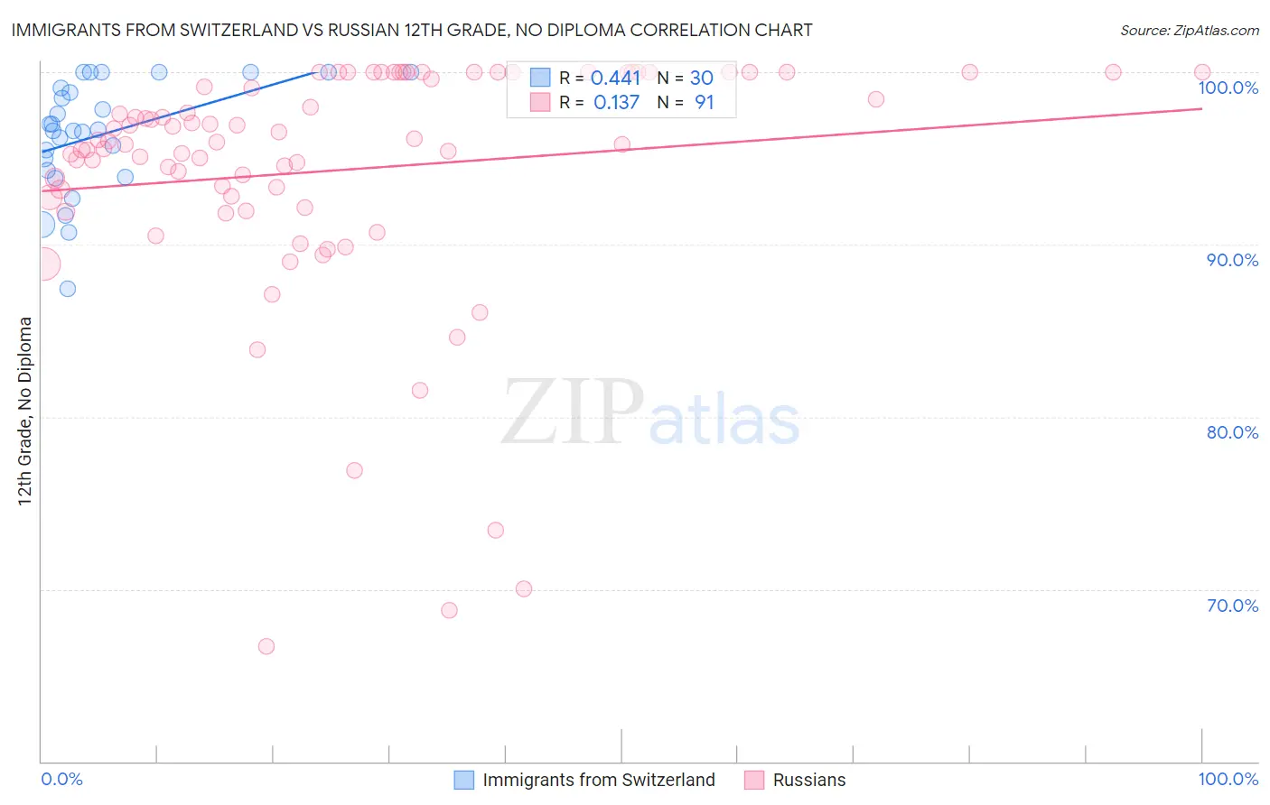 Immigrants from Switzerland vs Russian 12th Grade, No Diploma