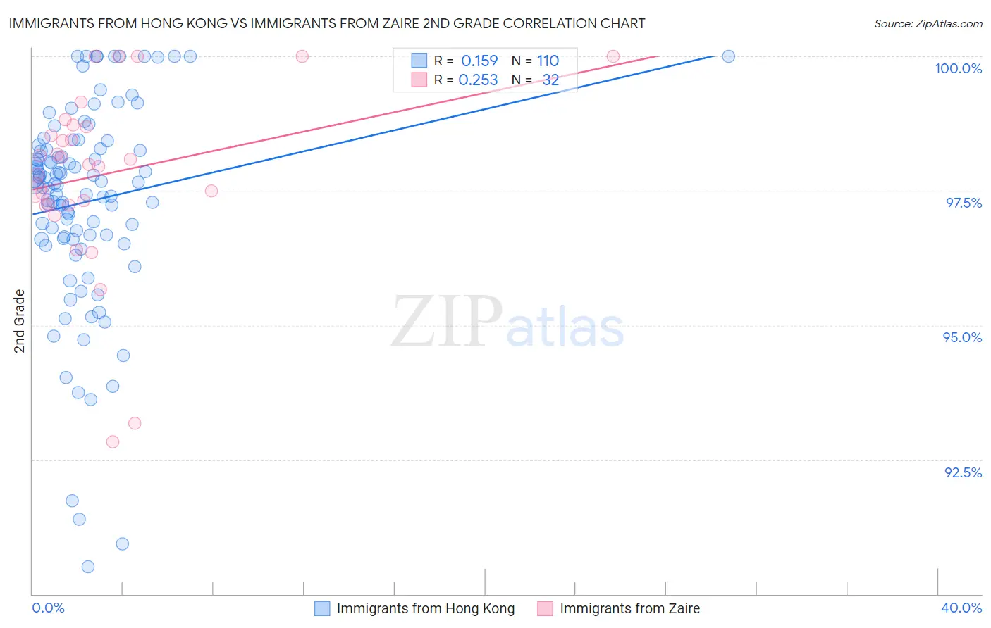Immigrants from Hong Kong vs Immigrants from Zaire 2nd Grade
