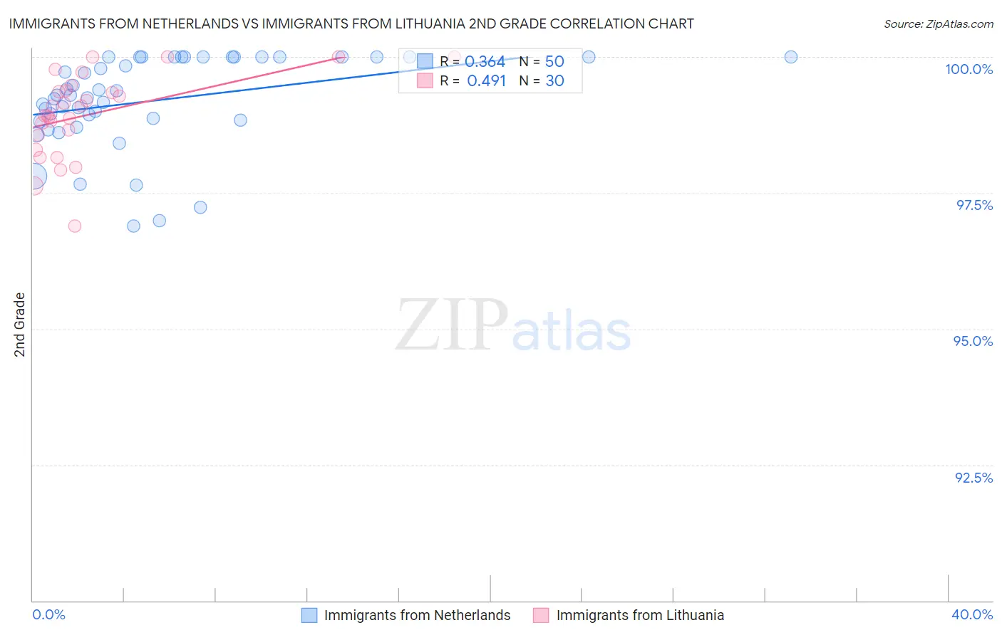 Immigrants from Netherlands vs Immigrants from Lithuania 2nd Grade