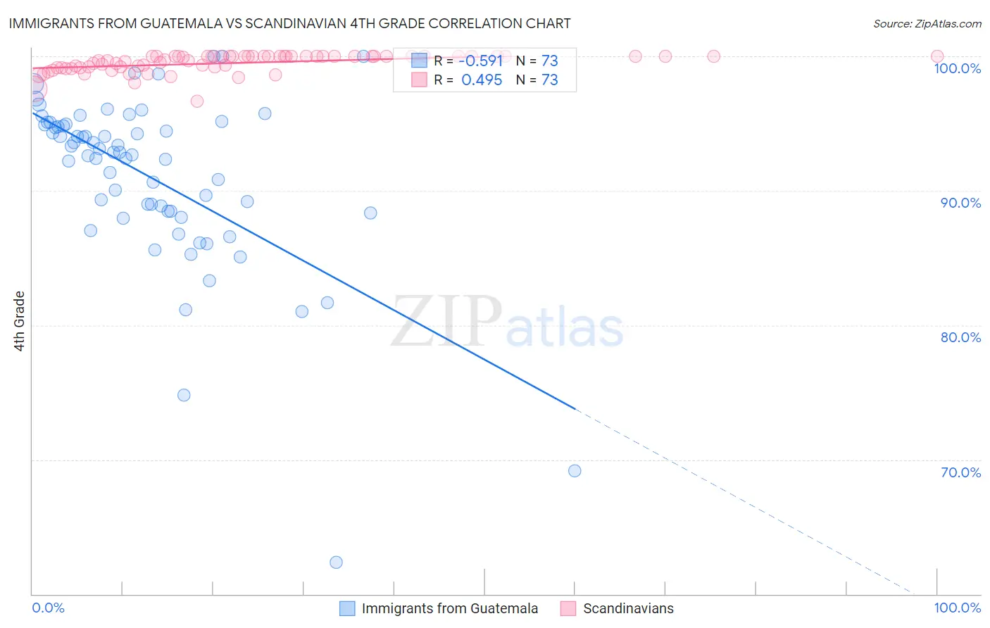 Immigrants from Guatemala vs Scandinavian 4th Grade