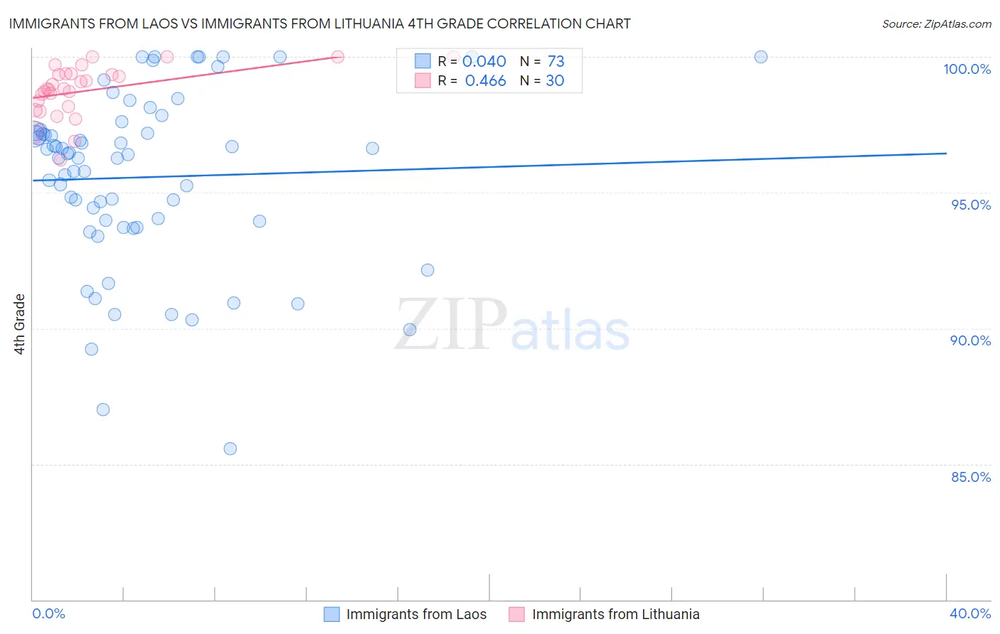 Immigrants from Laos vs Immigrants from Lithuania 4th Grade