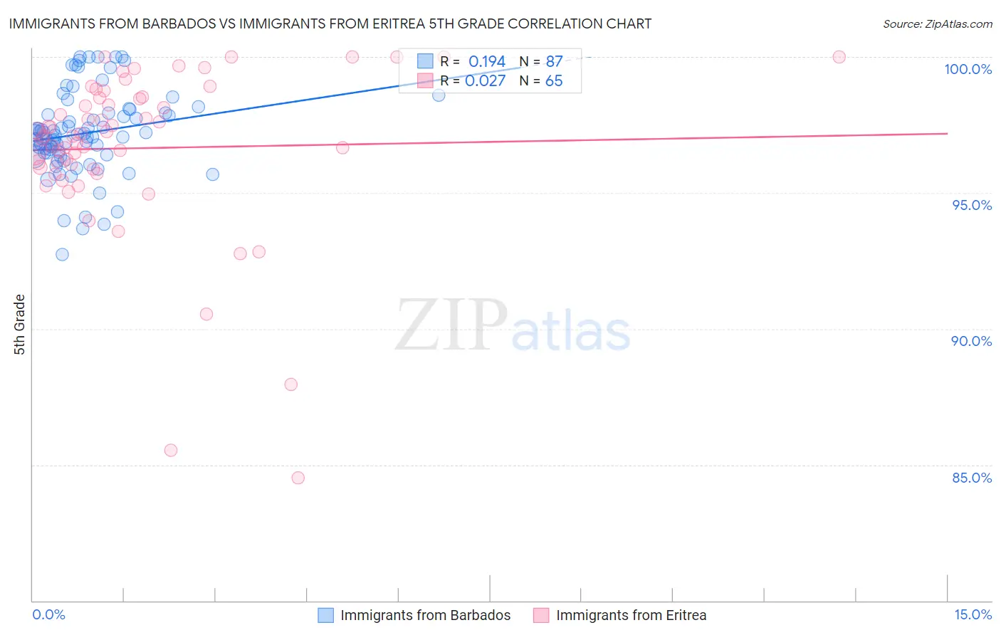 Immigrants from Barbados vs Immigrants from Eritrea 5th Grade
