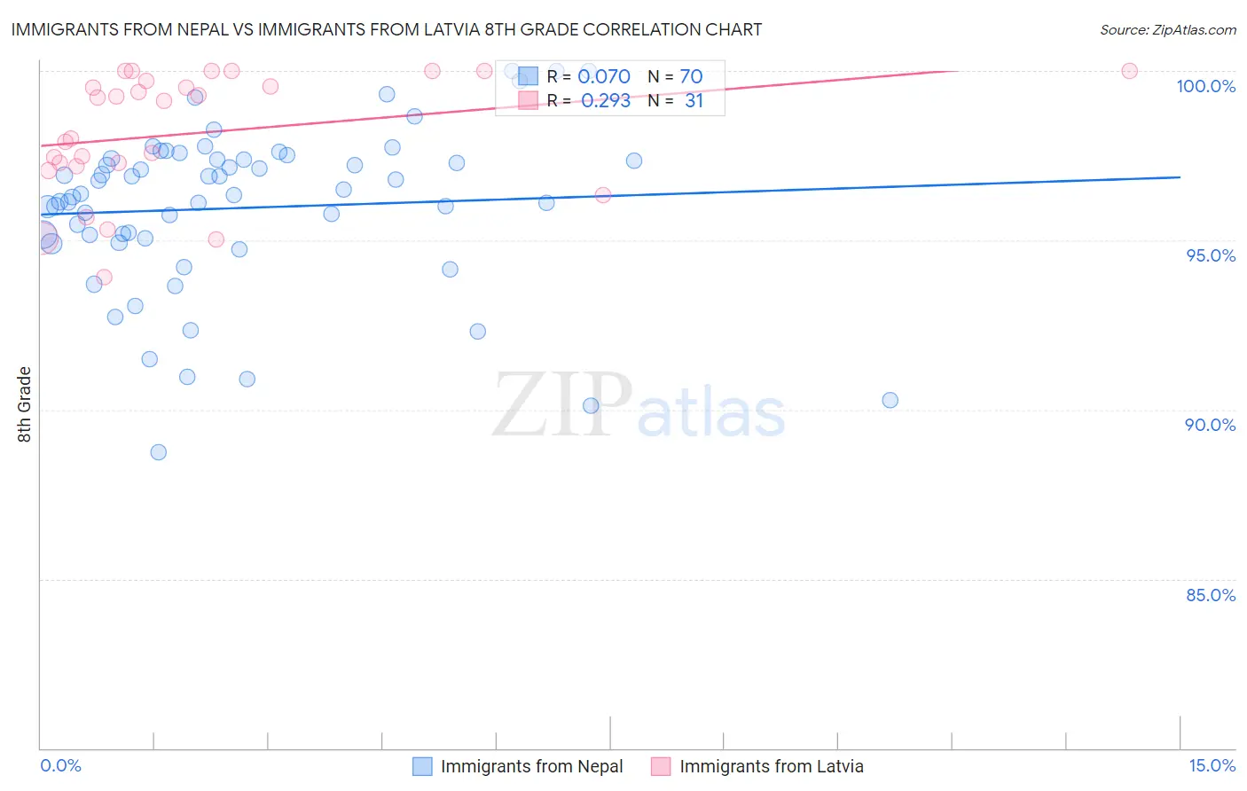 Immigrants from Nepal vs Immigrants from Latvia 8th Grade