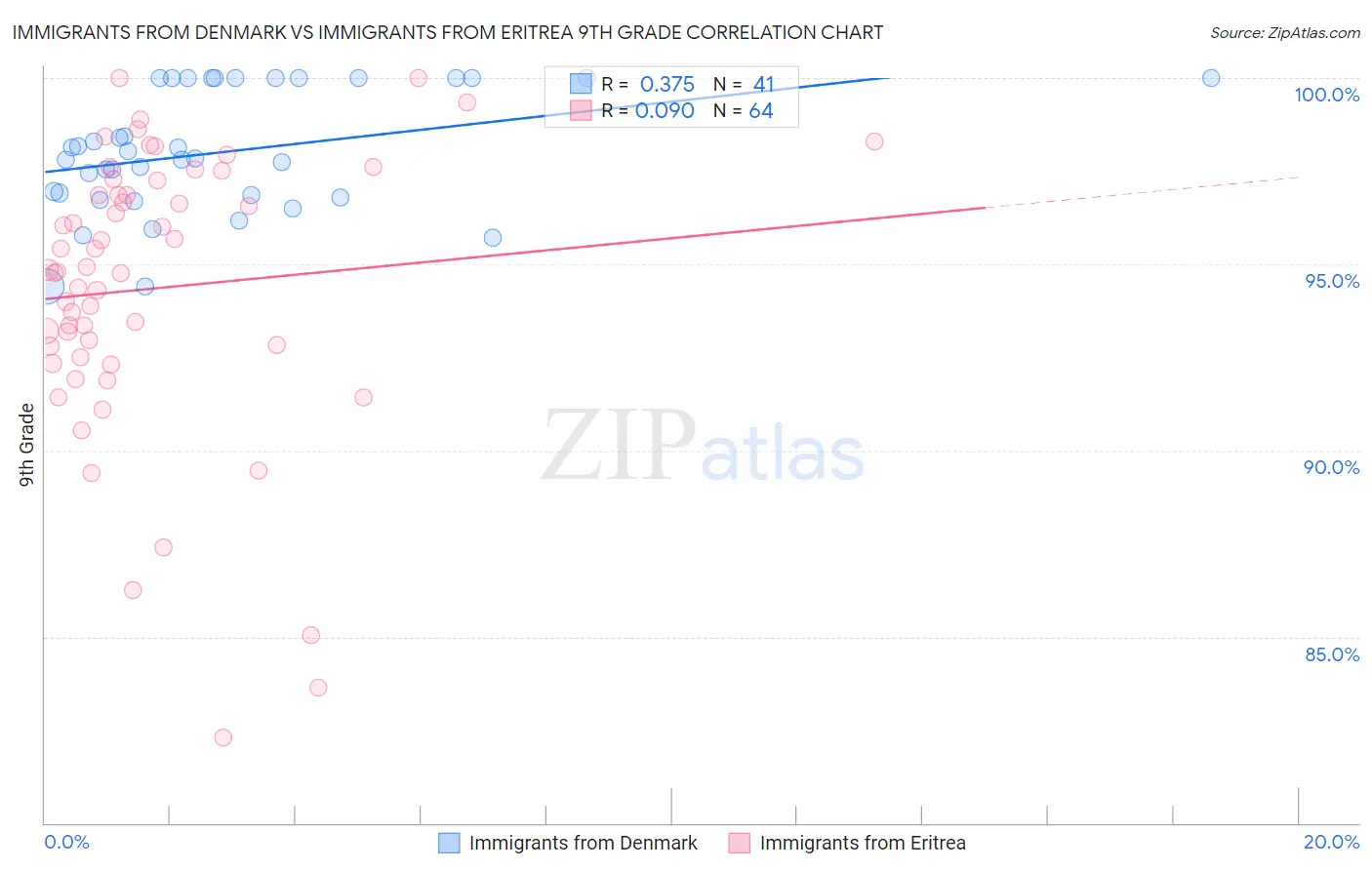 Immigrants from Denmark vs Immigrants from Eritrea 9th Grade