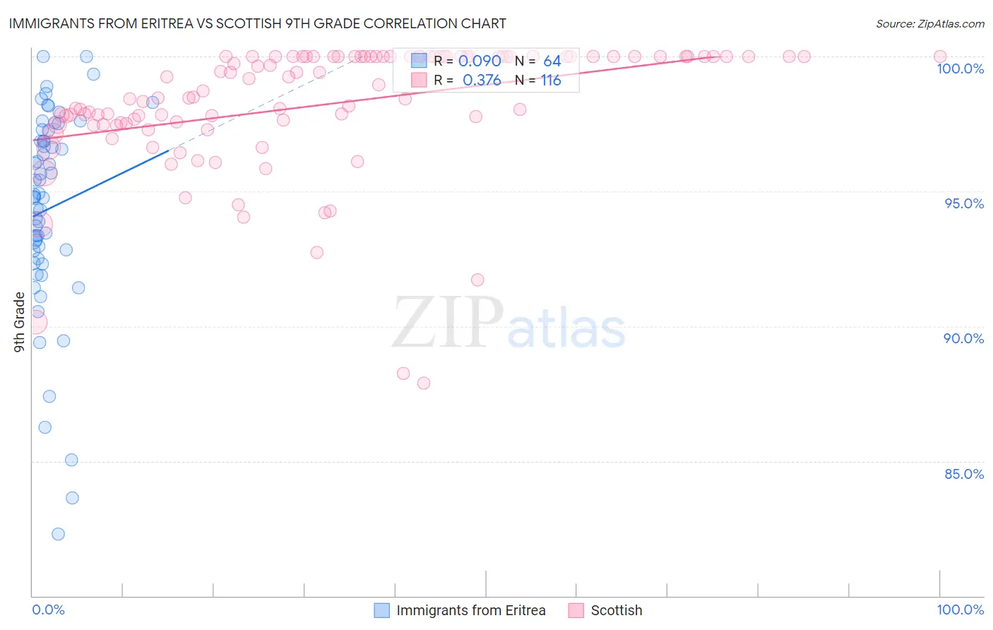 Immigrants from Eritrea vs Scottish 9th Grade