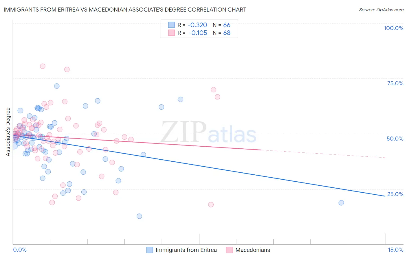 Immigrants from Eritrea vs Macedonian Associate's Degree