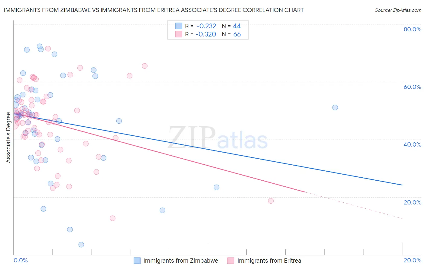 Immigrants from Zimbabwe vs Immigrants from Eritrea Associate's Degree