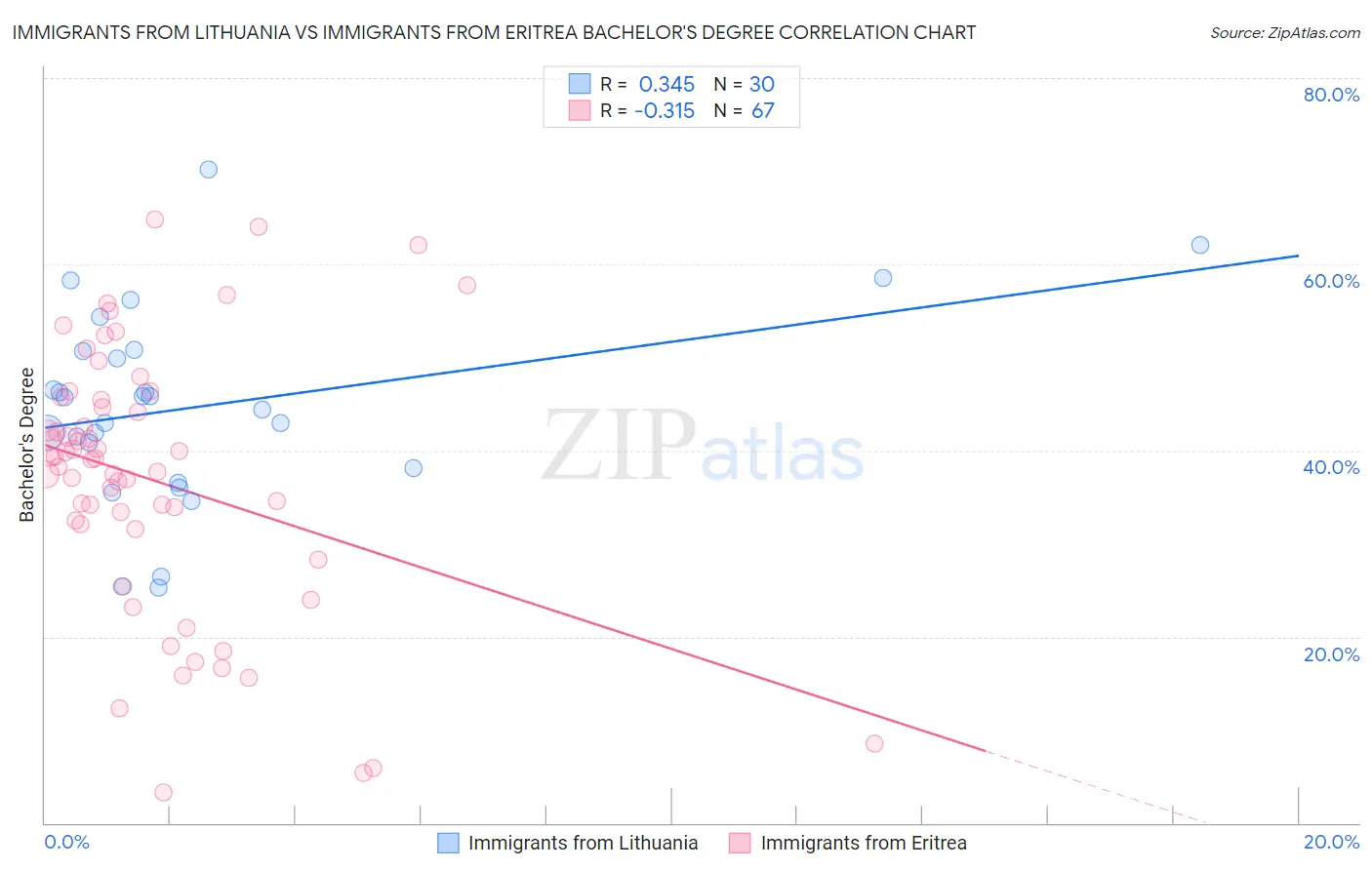 Immigrants from Lithuania vs Immigrants from Eritrea Bachelor's Degree