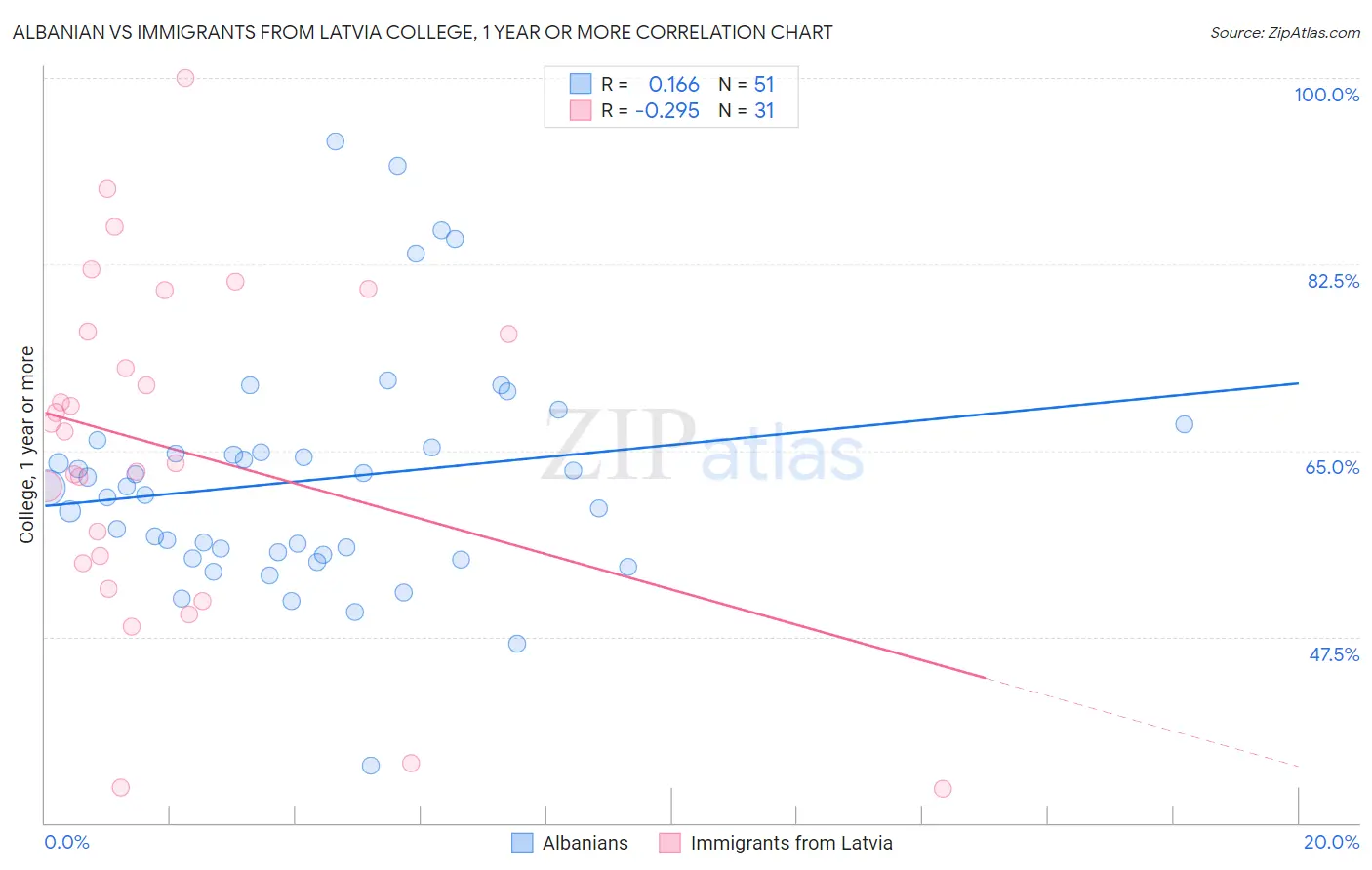 Albanian vs Immigrants from Latvia College, 1 year or more