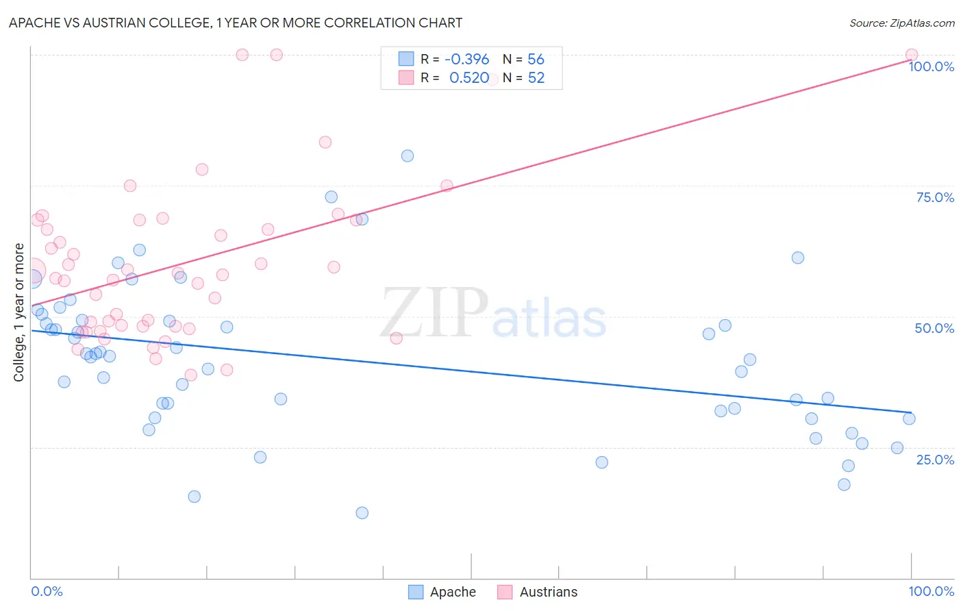 Apache vs Austrian College, 1 year or more